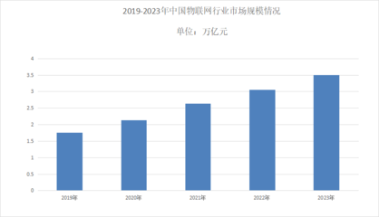 2024年物聯網市場規模分析 國內市場規模突破3.5萬億元，應用服務引領增長